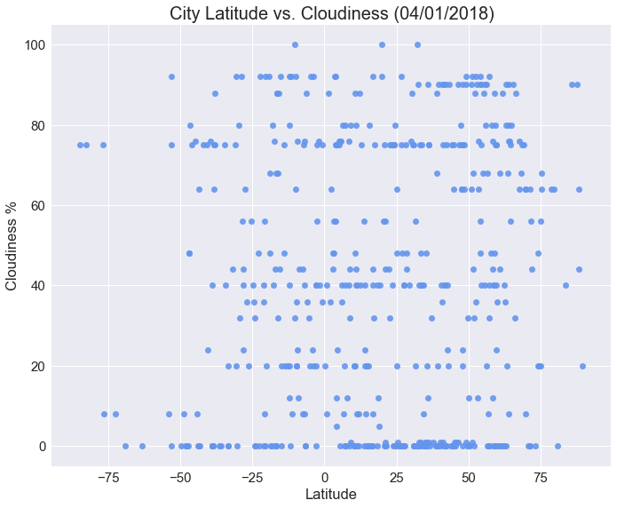 vs. Cloudiness