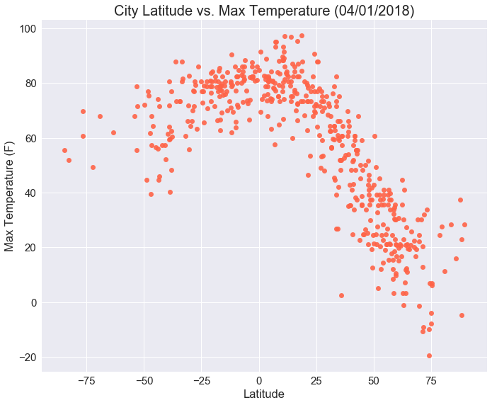 vs. max temperature