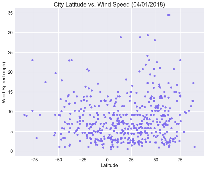 vs. Wind Speed